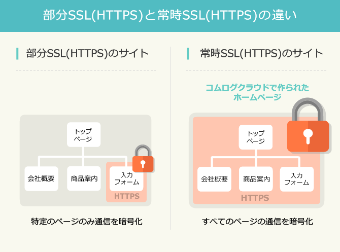 部分SSL(HTTPS)と常時SSL(HTTPS)の違い