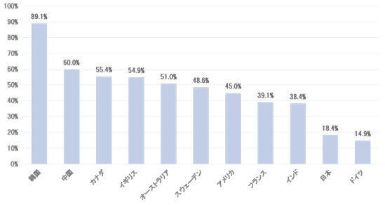 図.各国のキャッシュレス決済の比率
